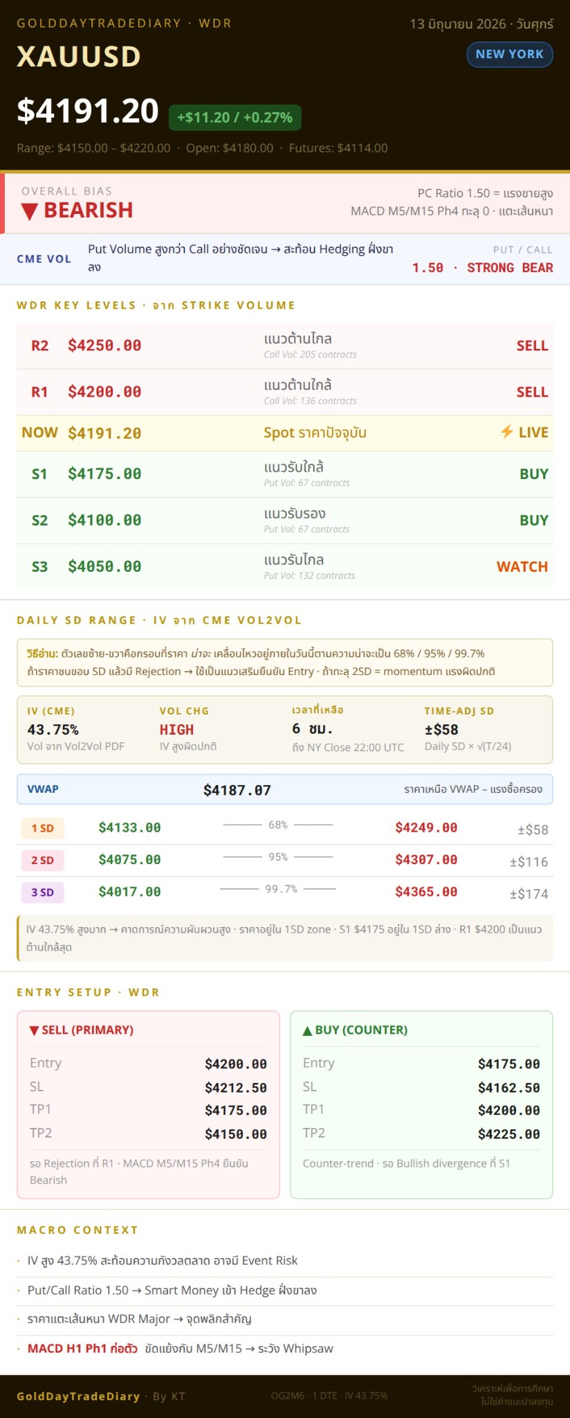 ตัวอย่าง WDR Daily Report ส่งเข้า Telegram